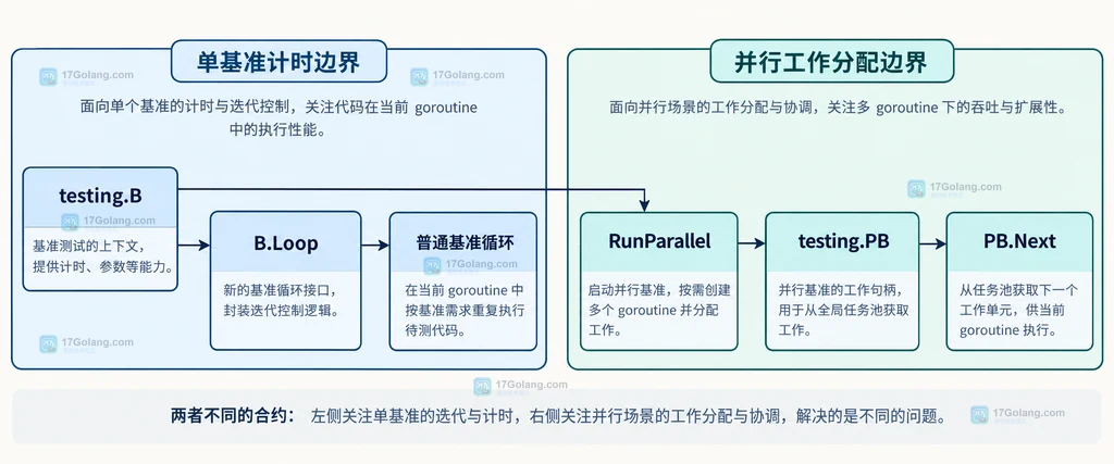 Go 并行基准测试中 B.Loop 与 PB.Next 的职责边界结构说明图