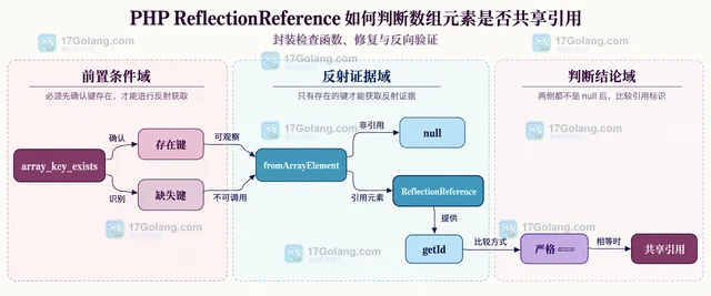 PHP ReflectionReference 如何判断数组元素是否共享引用
