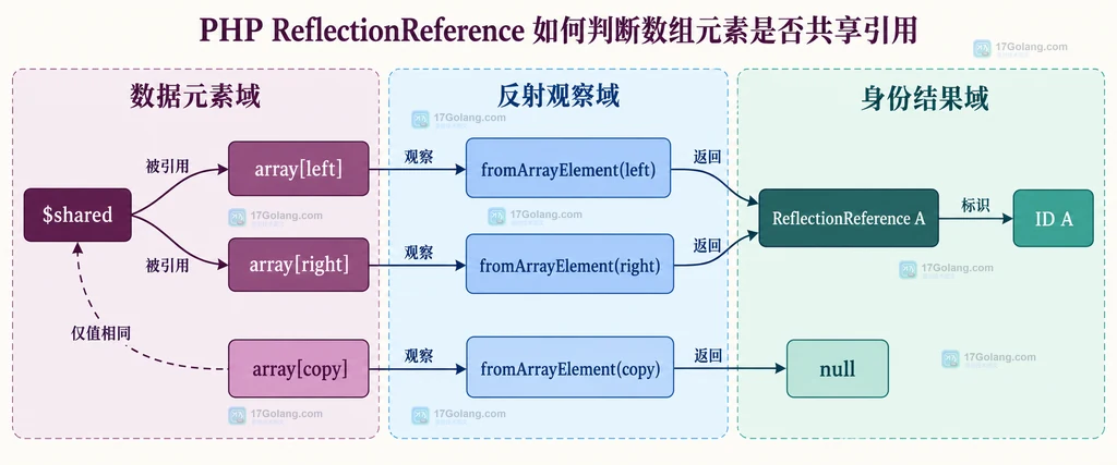PHP 数组元素值与共享引用身份的静态关系图