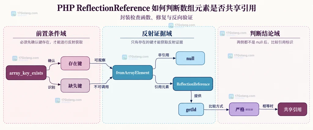 PHP ReflectionReference 缺失键、普通值与共享引用证据矩阵