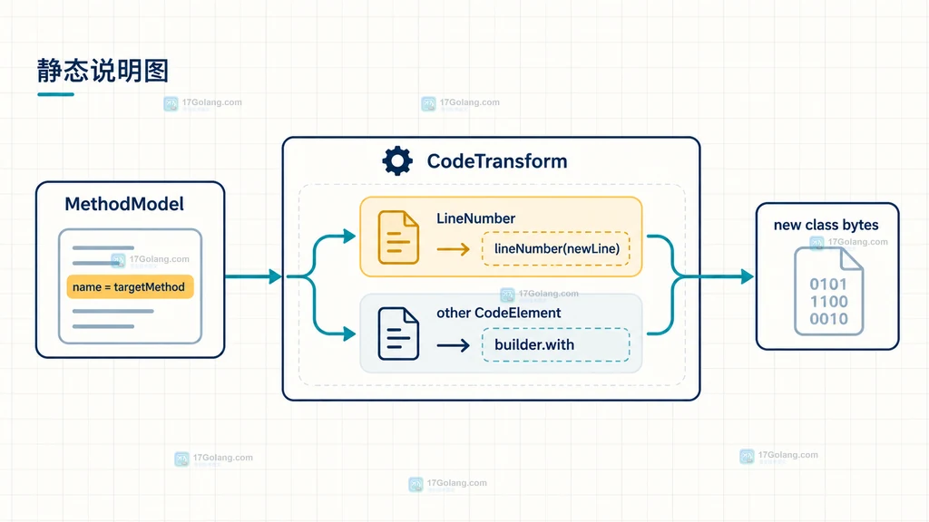 ClassModel、MethodModel、CodeModel 与 LineNumber 的原创结构说明图