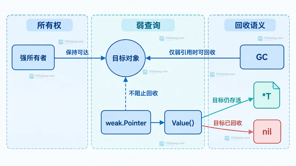 强所有者、目标对象、weak.Pointer、Value、GC、非空指针和 nil 的静态关系说明图