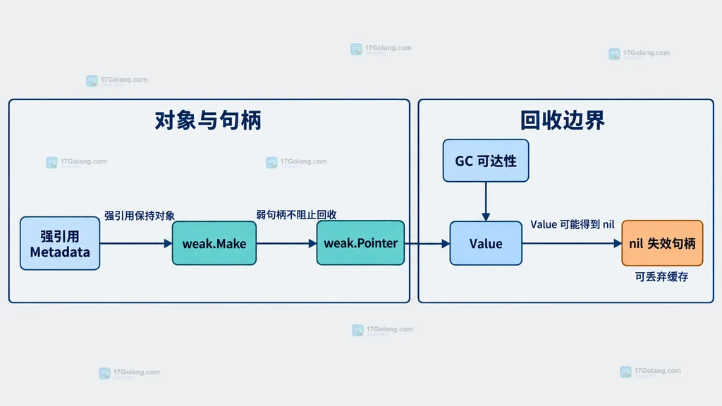Go weak.Pointer 元数据缓存结构说明图,展示 weak.Make、Value、GC 可达性和 nil 失效句柄之间的关系