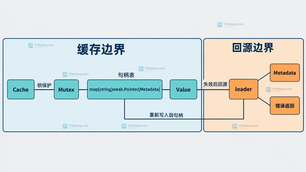 Go 元数据缓存并发边界说明图,展示 Cache、Mutex、弱句柄表、Value、loader 和回源 Metadata 的职责关系