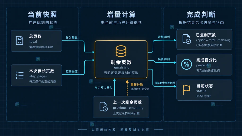 total、remaining、copied、percent、previous remaining、step pages 与 status 之间计算关系的静态指标图