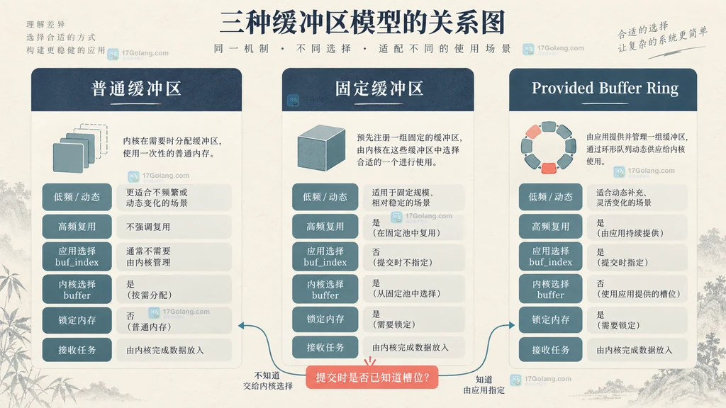 固定缓冲区、普通缓冲区与 provided buffer ring 按内存复用、提交时是否知道槽位和生命周期特征划分的静态决策图