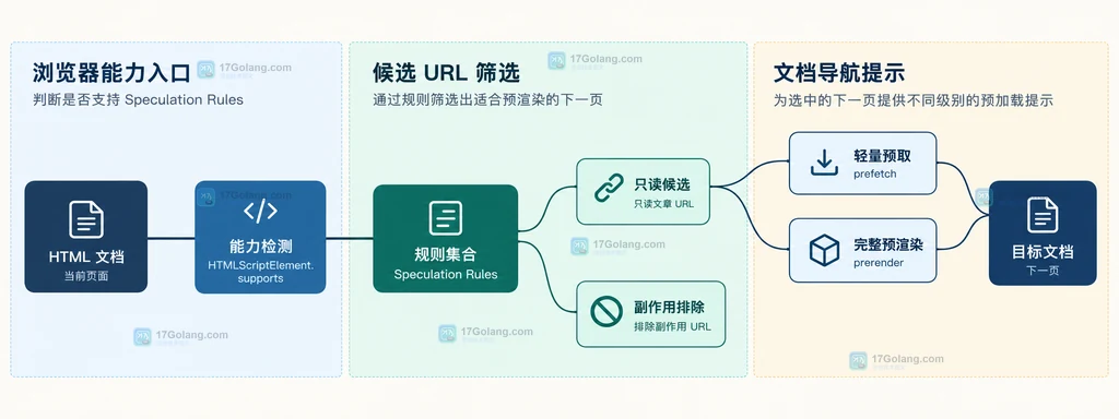 Speculation Rules API 中页面入口、候选链接与 prefetch 和 prerender 文档目标的静态关系说明图