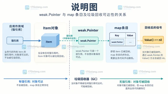 weak 指针放进 map 后怎样清理失效键