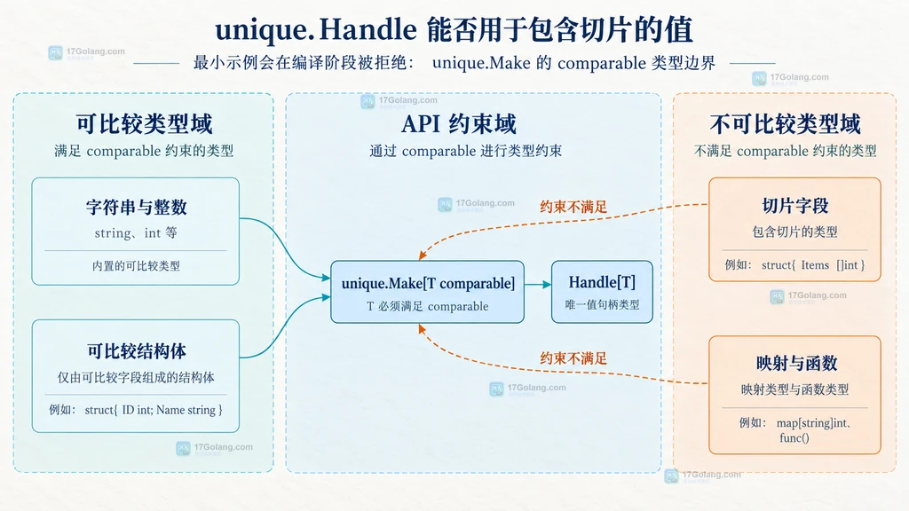 unique.Make 的 comparable 类型边界与包含切片结构体的关系