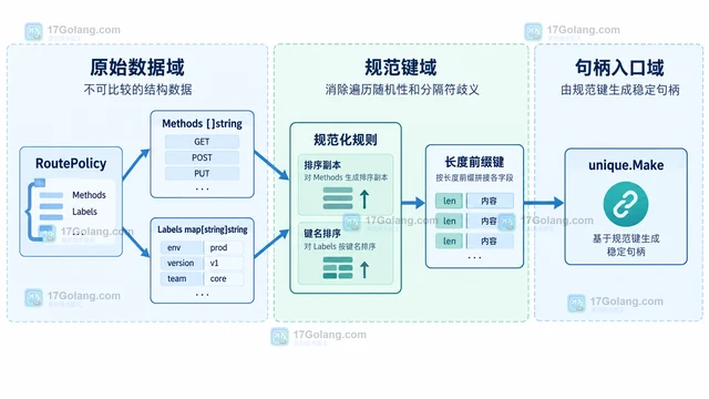 用 unique.Handle 为不可比较结构生成稳定句柄