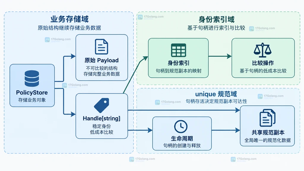 原始载荷、稳定句柄、身份索引和 unique 规范副本的存储关系说明图