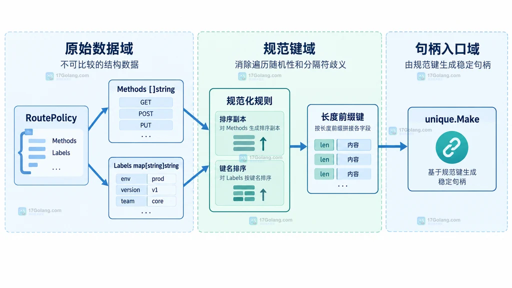 RoutePolicy 经过排序和长度前缀编码进入 unique.Make 的结构说明图