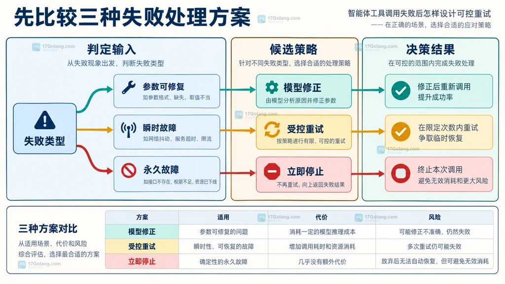 智能体工具失败后的三种处理策略对比图