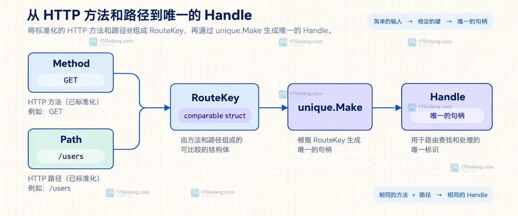 Go unique.Handle 将规范化的 HTTP 方法和路径组合映射为 RouteKey 身份的静态结构图