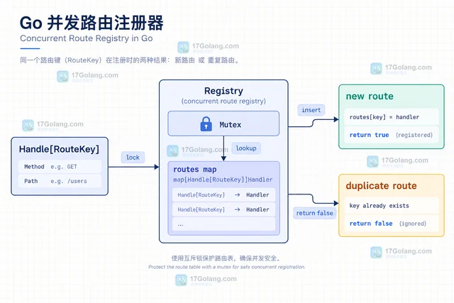 unique.Handle 如何为路由方法与路径组合去重