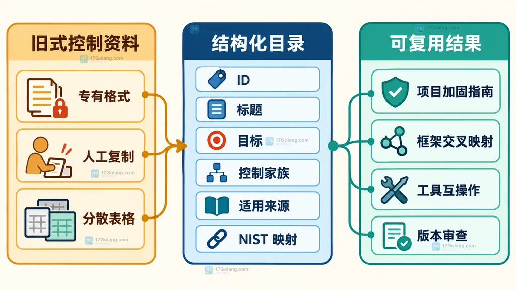 CNCF 安全控制目录从分散资料转为结构化治理对象的关系说明图