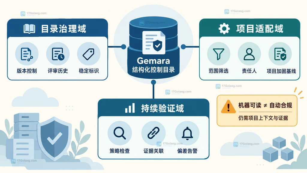 Gemara 结构化安全控制目录在治理、项目适配和持续验证中的架构说明图