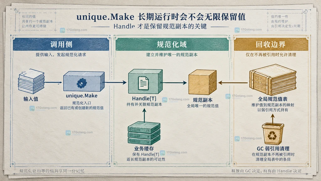 unique.Make、Handle 与全局规范值表的保留关系图