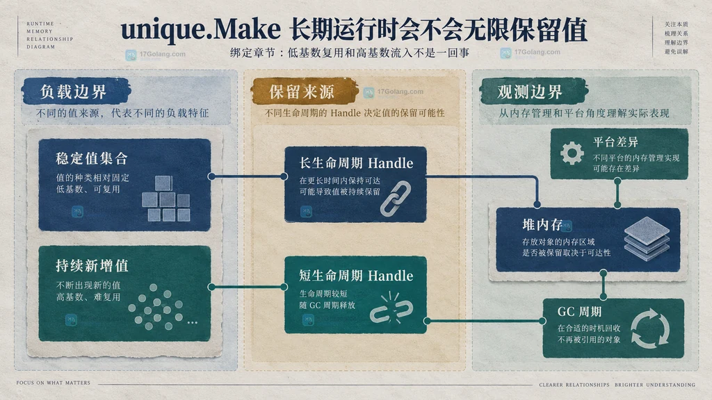 低基数复用与高基数持续流入的内存边界图