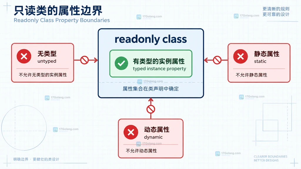 PHP readonly 类属性边界静态说明图