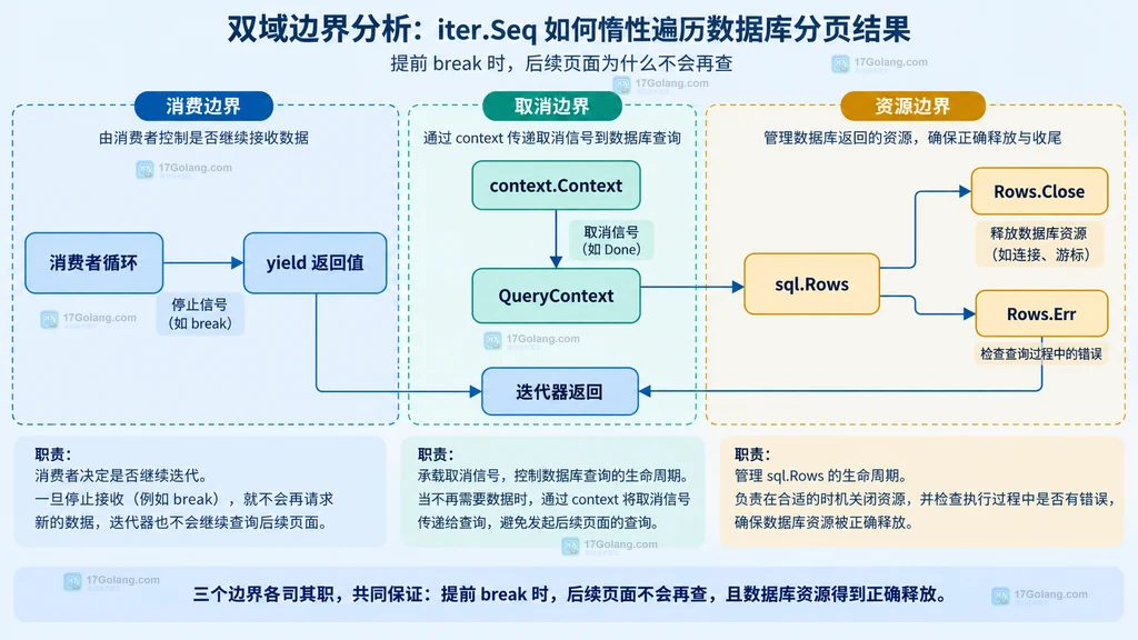 消费者停止、上下文取消与 sql.Rows 资源边界静态关系图