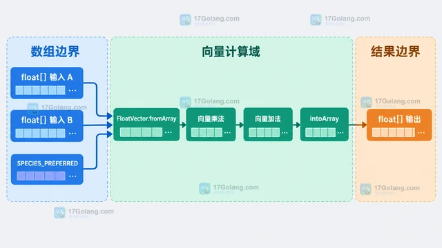 Java Vector API 怎样批量计算浮点数组