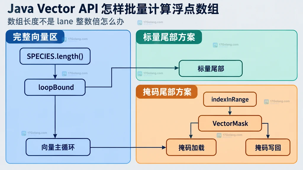 Vector API 完整向量区、标量尾部和掩码尾部关系图