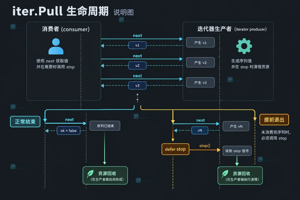 Go iter.Seq 消费者 break、yield false 与生产者 return 的停止链路说明图