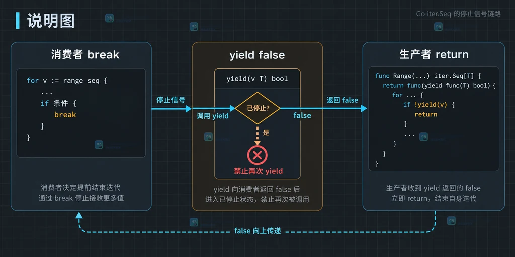 Go iter.Pull 中 next、defer stop、提前退出与资源回收的生命周期说明图
