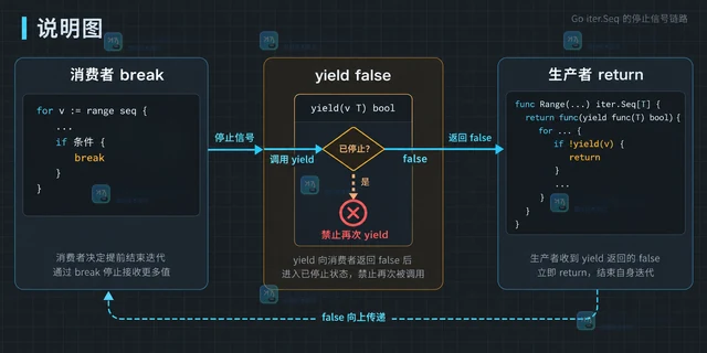 iter.Seq 提前停止后为什么生产者仍在运行