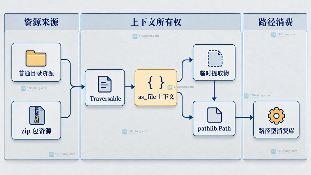 借用路径、消费库、ExitStack 和应用自有副本之间的静态关系