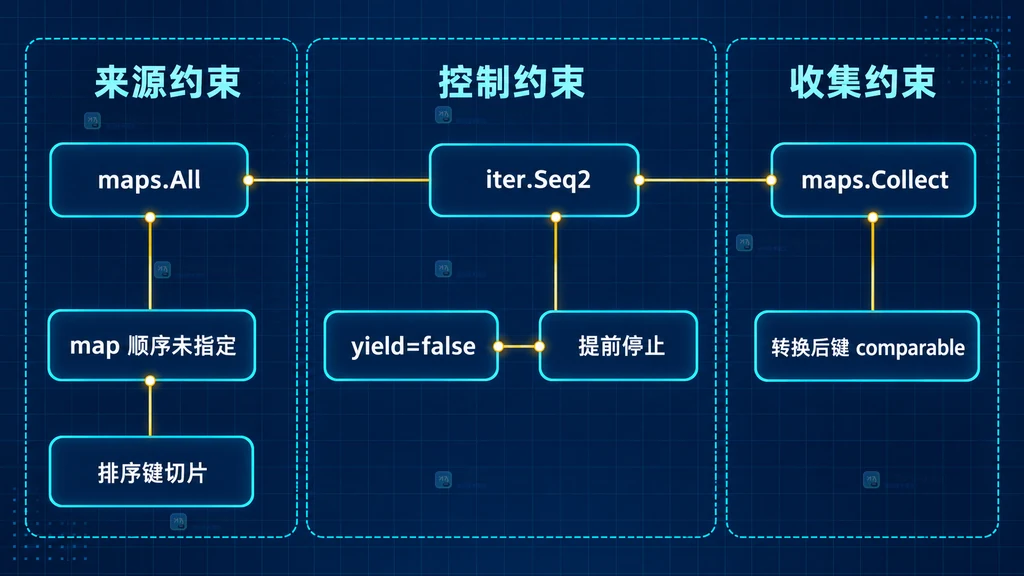 maps All、iter Seq2、提前停止、maps Collect、可比较键和顺序约束的静态关系