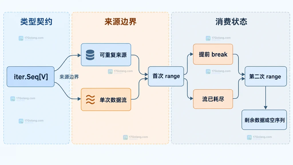 单次 iter.Seq、文档注释、切片快照和新建 Scanner 工厂的模块关系