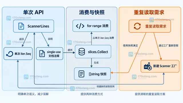 单次迭代器被重复 range 会发生什么