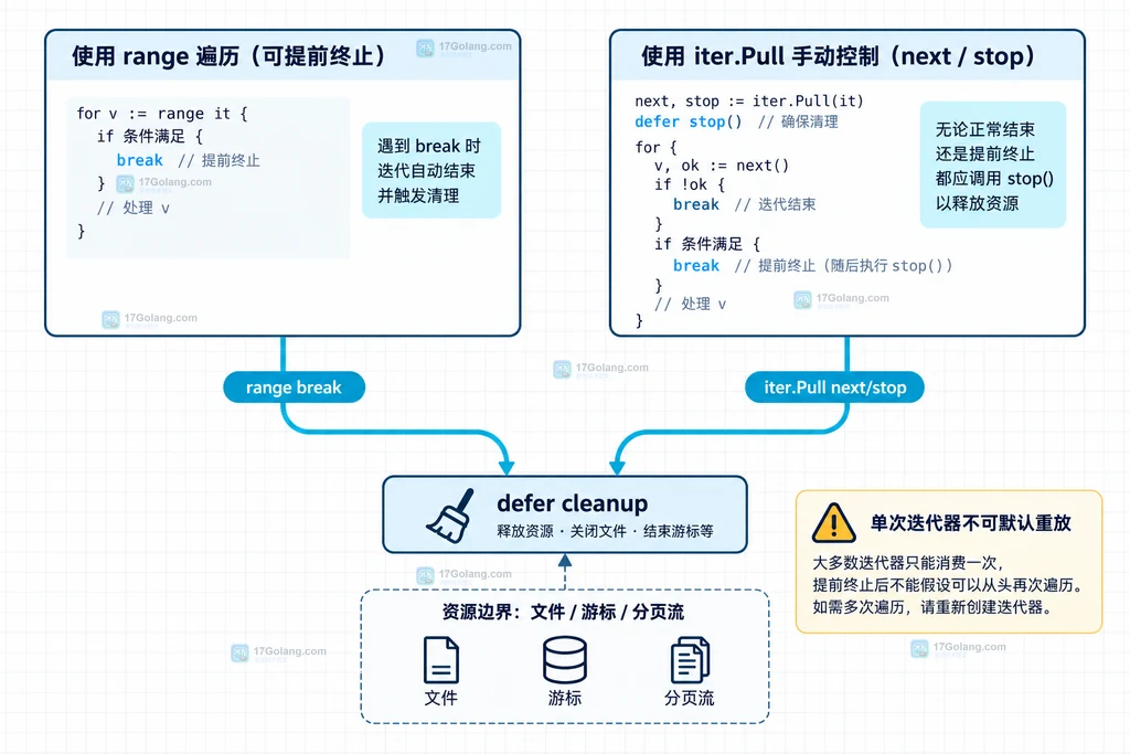 Go 迭代器 break、iter.Pull stop 与 defer cleanup 汇入资源释放边界的结构说明图