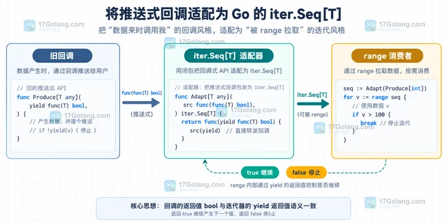 怎样把推送式回调适配成 Go 迭代器