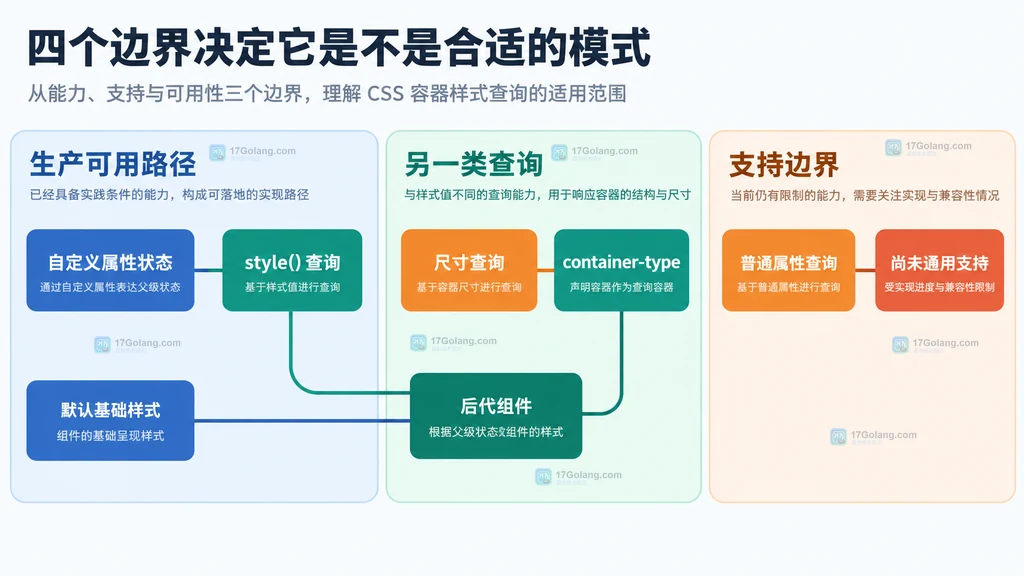 父级 data-state、自定义属性、命名容器与后代卡片之间的静态依赖关系
