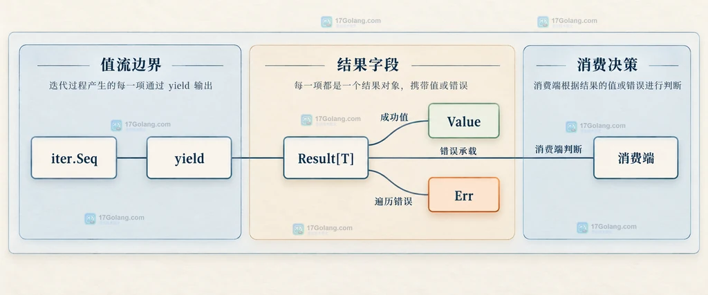 Go iter.Pull 通过 next 获取 Result 并由 stop 连接资源清理边界的静态结构说明图