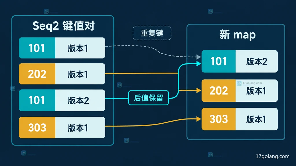 Seq2重复键收集为唯一map键的静态关系说明图