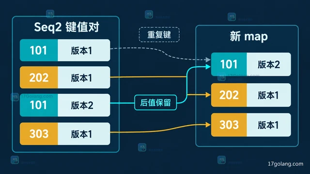 maps.Collect 如何从迭代器重建去重字典