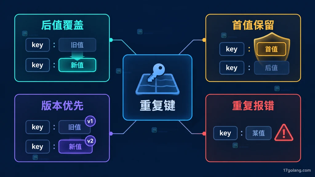 重复键收集策略的静态关系矩阵说明图