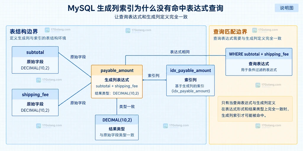 MySQL 生成列索引的原始字段、表达式定义与 WHERE 查询表达式静态关系说明图