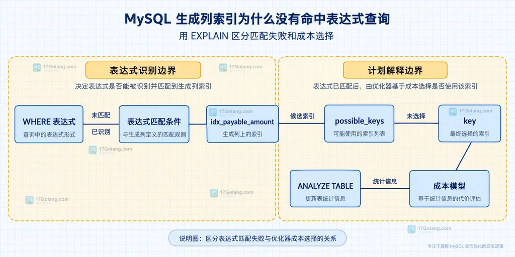 MySQL EXPLAIN 中表达式匹配、候选索引、成本选择和计划字段的静态关系说明图