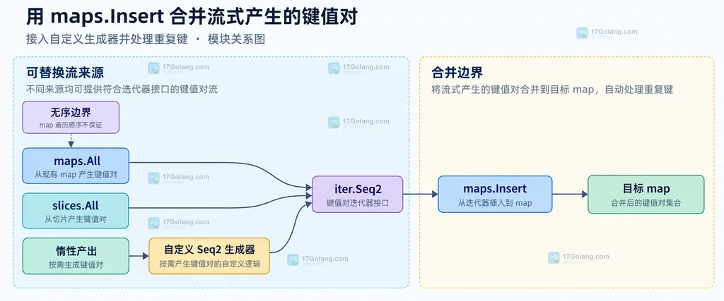 maps.Insert、iter.Seq2 和目标 map 的静态关系说明图