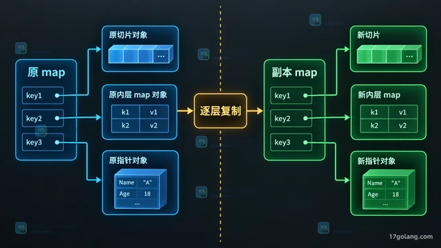 maps.Clone 后修改嵌套值为何影响原 map