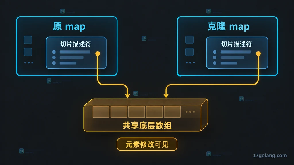 原 map 与克隆 map 的切片值共同关联同一底层数组的关系图