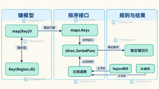 maps.Keys 与 slices.Sorted 怎样输出稳定键顺序