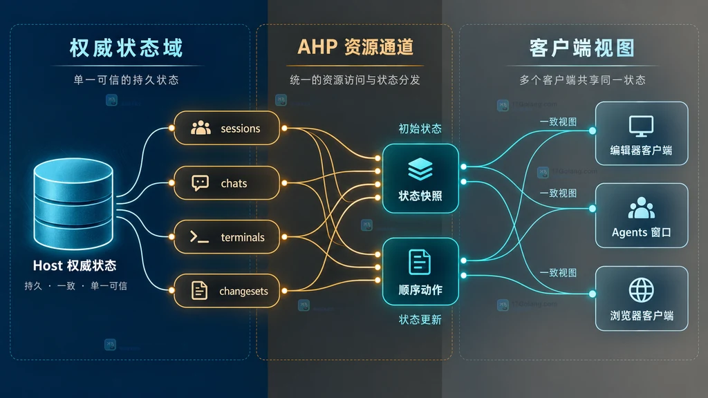 AHP以Host权威状态、URI资源通道、状态快照和顺序动作同步多个客户端的关系图