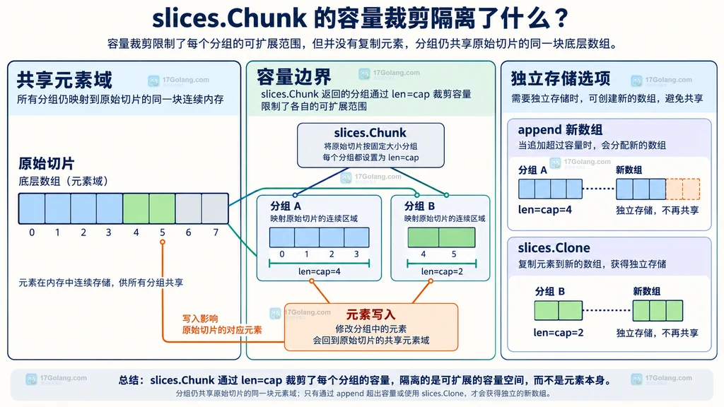 普通二索引子切片保留剩余容量并可能覆盖相邻分组的静态结构图