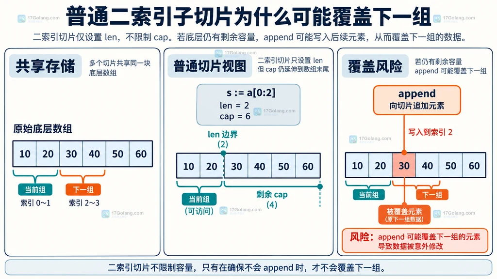 slices.Chunk 的共享元素域、容量边界与独立克隆选项静态边界图